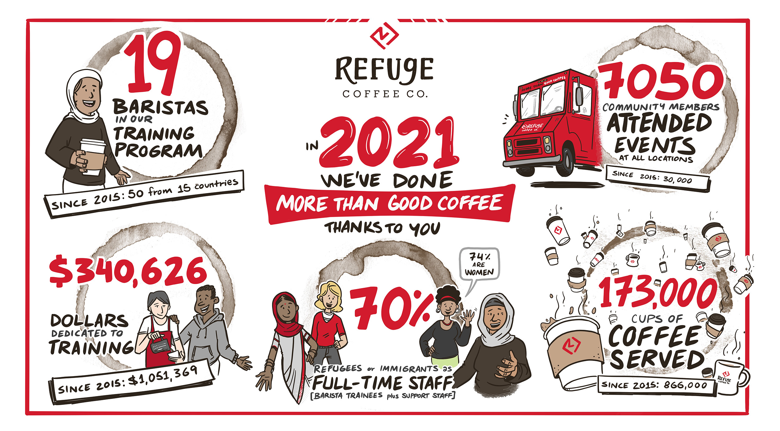 Refuge Coffee 2021 Annual Report